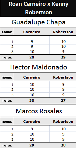 Pontuação Roan Carneiro x Kenny Robertson